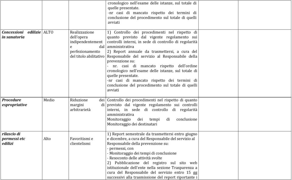 controlli interni, in sede di controllo di regolarità amministrativa 2) Report annuale da trasmettersi, a cura del Responsabile del servizio al Responsabile della prevenzione su: - nr.