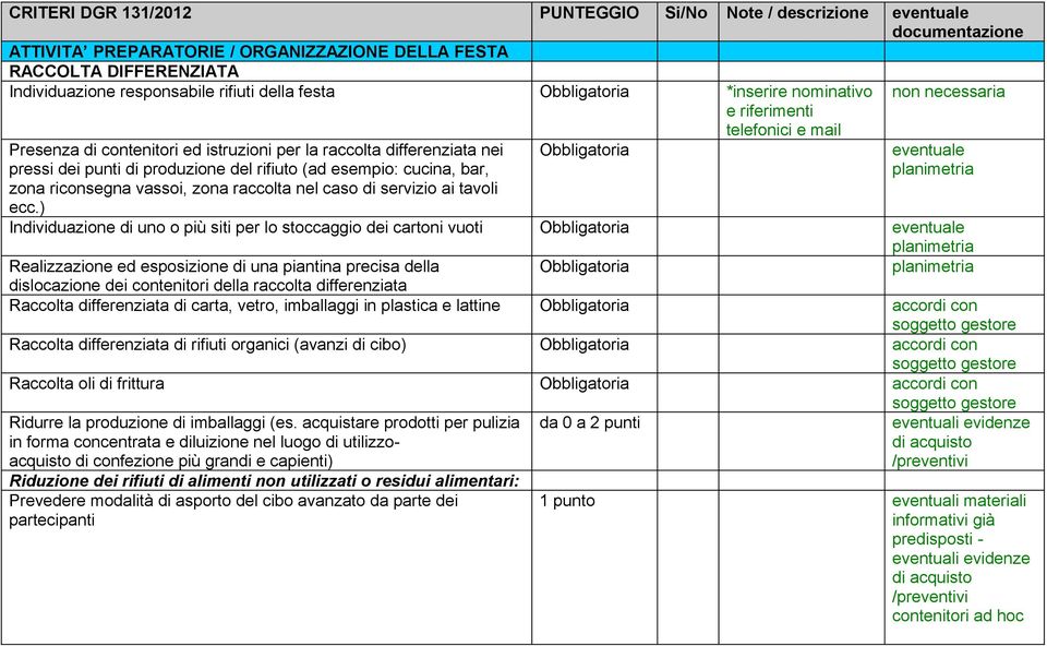 ) telefonici e mail eventuale planimetria Individuazione di uno o più siti per lo stoccaggio dei cartoni vuoti eventuale planimetria Realizzazione ed esposizione di una piantina precisa della