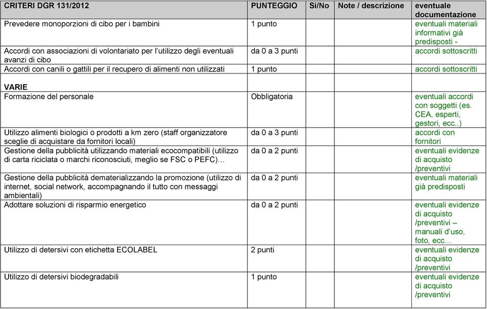 CEA, esperti, gestori, ) Utilizzo alimenti biologici o prodotti a km zero (staff organizzatore da 0 a 3 punti accordi con sceglie di acquistare da fornitori locali) Gestione della pubblicità