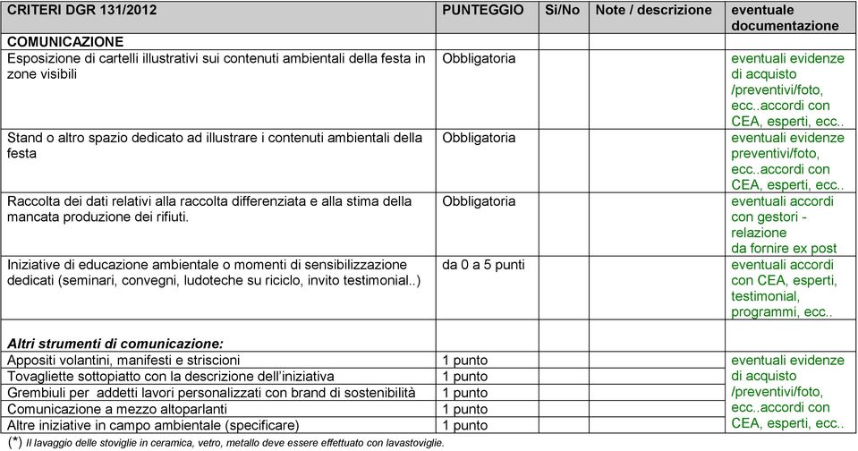 Iniziative di educazione ambientale o momenti di sensibilizzazione dedicati (seminari, convegni, ludoteche su riciclo, invito testimonial.