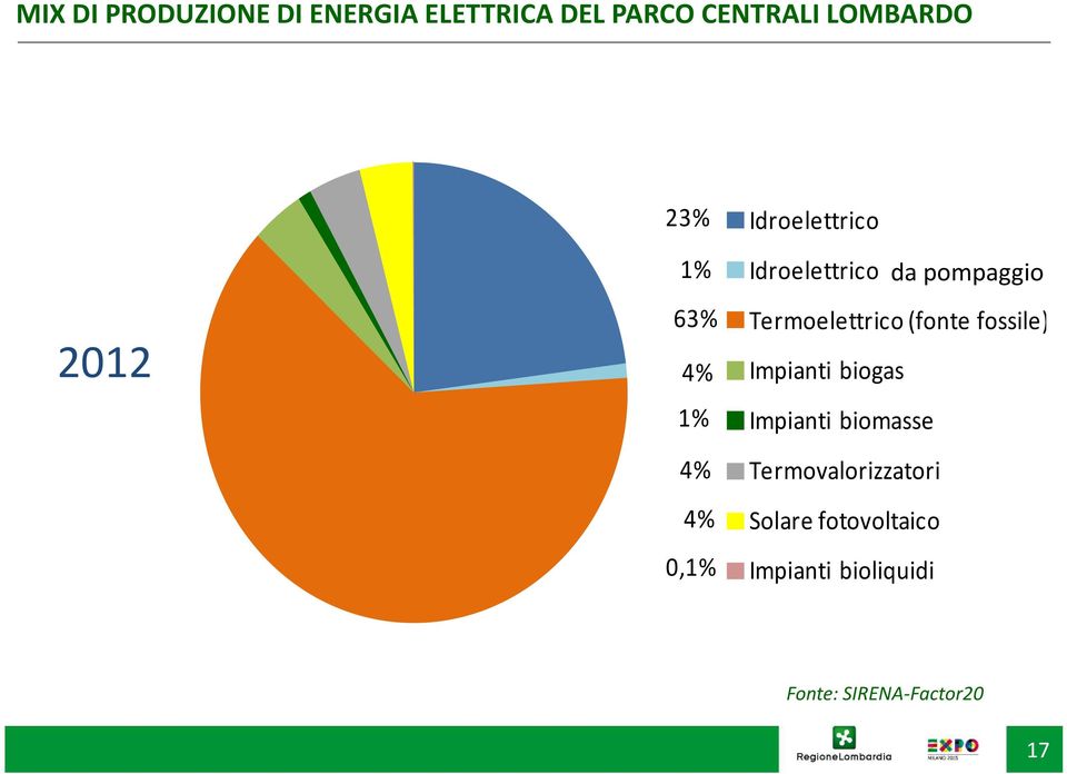 Termoelettrico (fonte fossile) Impianti biogas Impianti biomasse