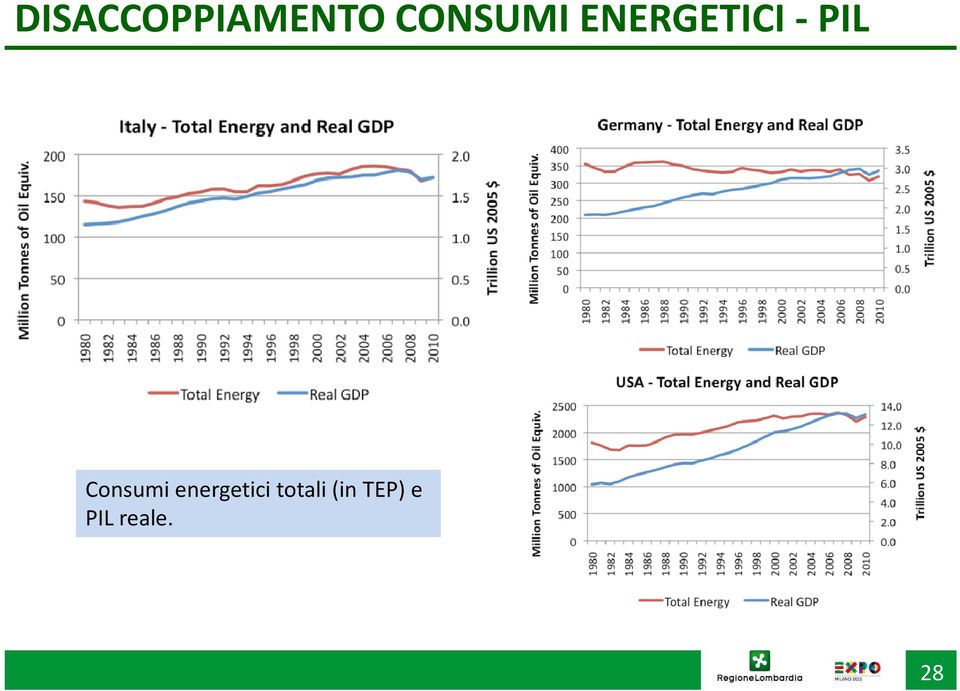 PIL Consumi energetici