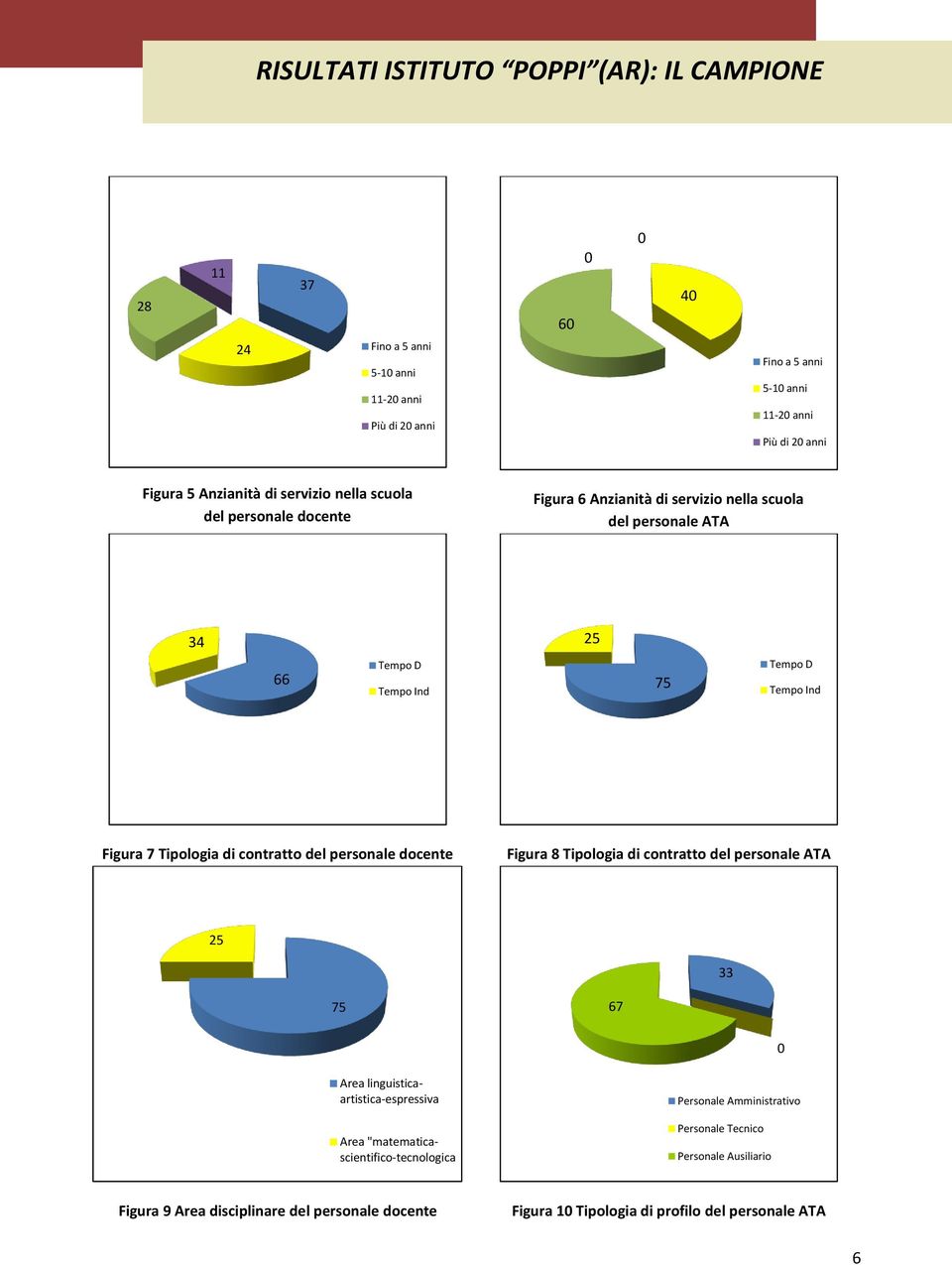 Tipologia di contratto del personale docente Figura 8 Tipologia di contratto del personale ATA 5 75 67 Area linguisticaartistica-espressiva Area