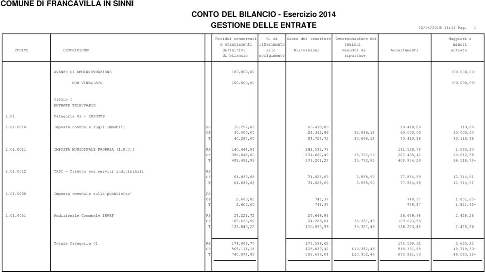 100.000,00 100.000,00- NON VINCOLATO 100.000,00 100.000,00- TITOLO I ENTRATE TRIBUTARIE 1.01 Categoria 01 - IMPOSTE 1.01.0010 Imposta comunale sugli immobili RS 10.297,00 10.410,86 10.