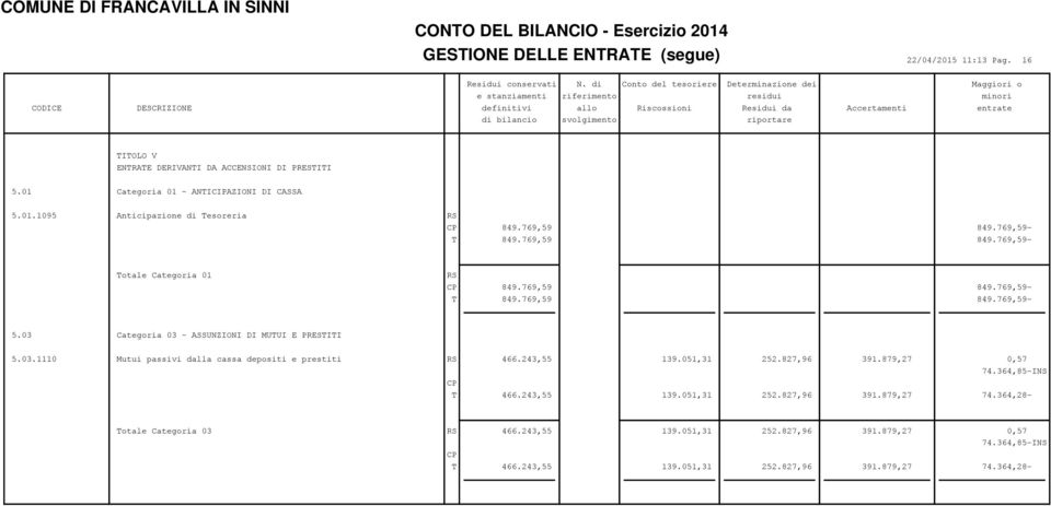 DERIVANTI DA ACCENSIONI DI PRESTITI 5.01 Categoria 01 - ANTICIPAZIONI DI CASSA 5.01.1095 Anticipazione di Tesoreria RS 849.769,59 849.769,59- T 849.769,59 849.769,59- Totale Categoria 01 RS 849.