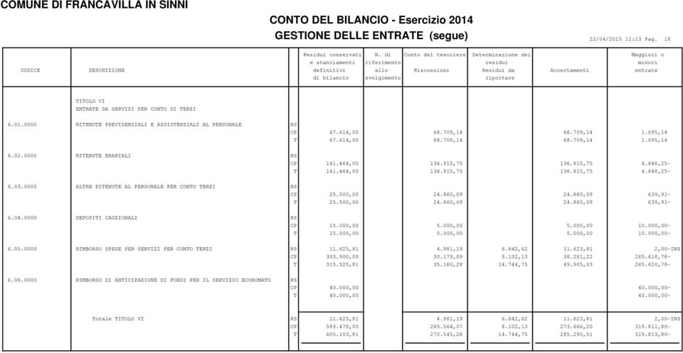 SERVIZI PER CONTO DI TERZI 6.01.0000 RITENUTE PREVIDENZIALI E ASSISTENZIALI AL PERSONALE RS 67.614,00 68.709,14 68.709,14 1.095,14 T 67.614,00 68.709,14 68.709,14 1.095,14 6.02.