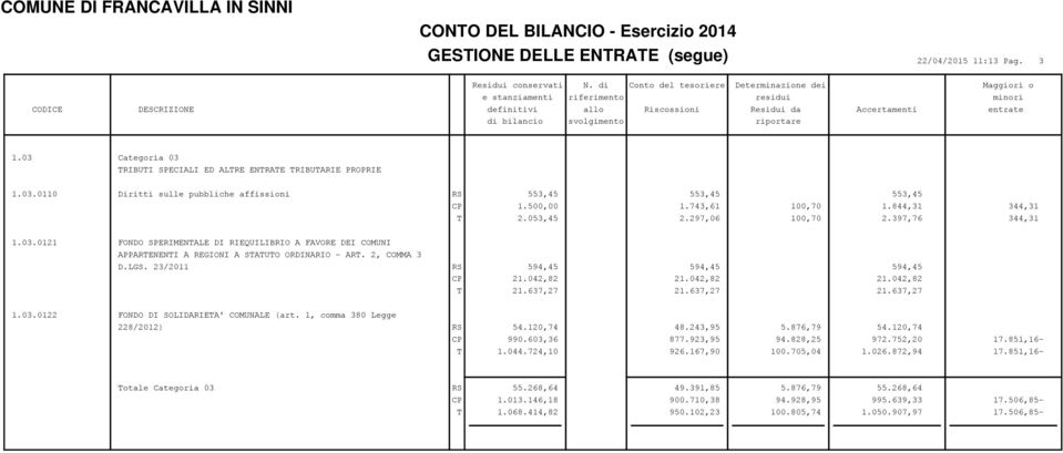 03 Categoria 03 TRIBUTI SPECIALI ED ALTRE ENTRATE TRIBUTARIE PROPRIE 1.03.0110 Diritti sulle pubbliche affissioni RS 553,45 553,45 553,45 1.500,00 1.743,61 100,70 1.844,31 344,31 T 2.053,45 2.