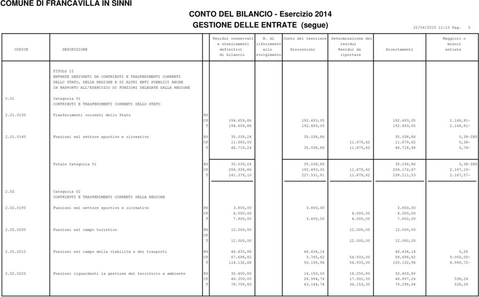 DERIVANTI DA CONTRIBUTI E TRASFERIMENTI CORRENTI DELLO STATO, DELLA REGIONE E DI ALTRI ENTI PUBBLICI ANCHE IN RAPPORTO ALL'ESERCIZIO DI FUNZIONI DELEGATE DALLA REGIONE 2.