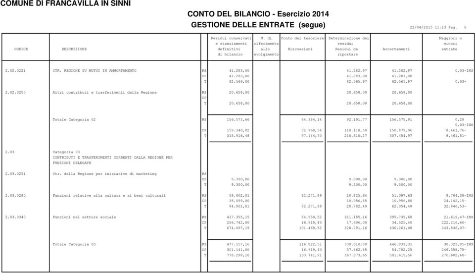 REGIONE SU MUTUI IN AMMORTAMENTO RS 41.283,00 41.282,97 41.282,97 0,03-INS 41.283,00 41.283,00 41.283,00 T 82.566,00 82.565,97 82.565,97 0,03-2.02.