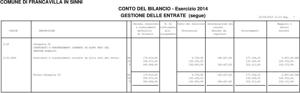 05 Categoria 05 CONTRIBUTI E TRASFERIMENTI CORRENTI DA ALTRI ENTI DEL SETTORE PUBBLICO 2.05.0440 Contributi e trasferimenti correnti da altri enti del settor RS 179.613,60 8.738,48 168.