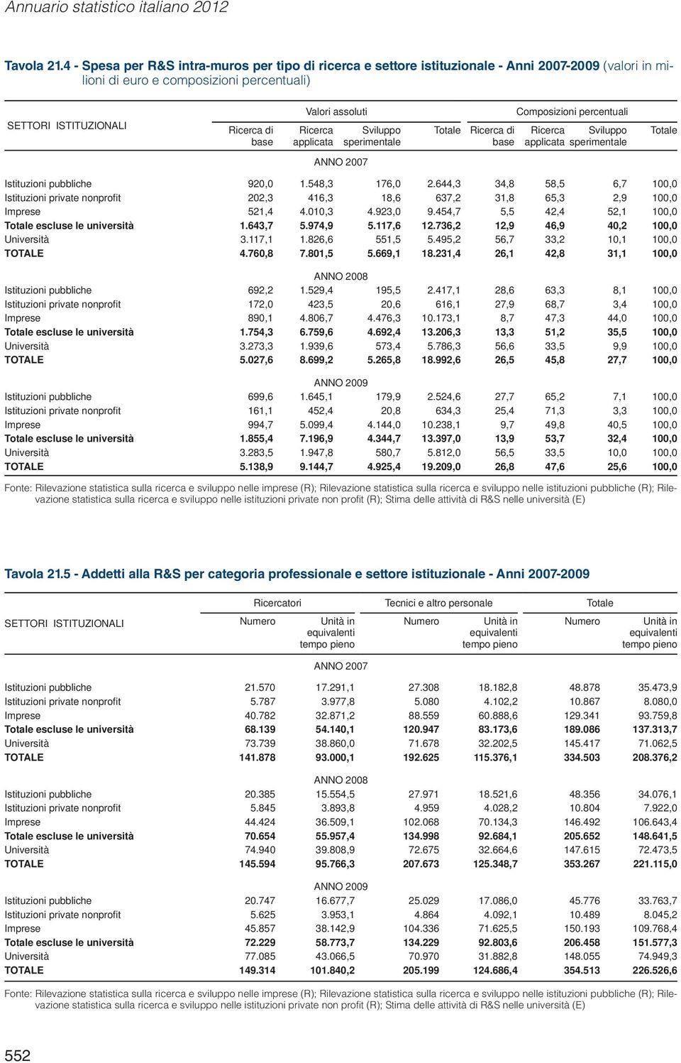 Ricerca applicata Sviluppo sperimentale Totale Ricerca di base Composizioni percentuali Ricerca Sviluppo applicata sperimentale Totale ANNO 2007 Istituzioni pubbliche 920,0 1.548,3 176,0 2.