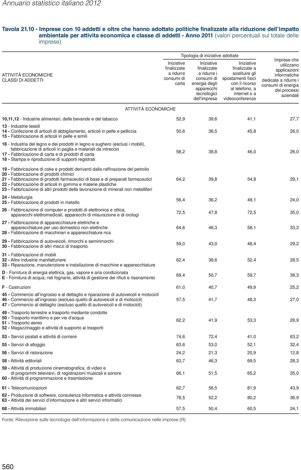 totale delle imprese) ATTIVITÀ ECONOMICHE CLASSI DI ADDETTI Iniziative fi nalizzate a ridurre consumi di carta ATTIVITÀ ECONOMICHE Tipologia di iniziative adottate Iniziative fi nalizzate a ridurre i