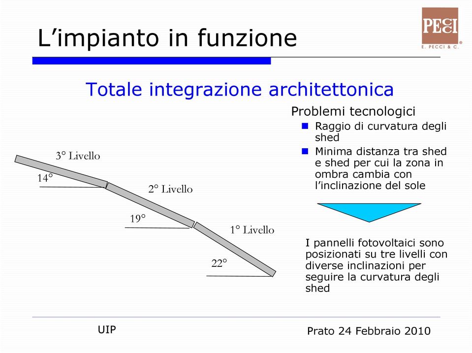 zona in ombra cambia con l inclinazione del sole 19 22 1 Livello I pannelli fotovoltaici