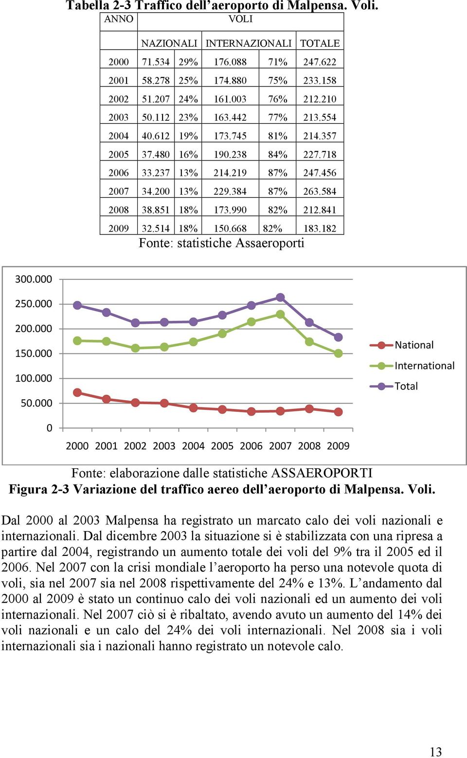 584 2008 38.851 18% 173.990 82% 212.841 2009 32.514 18% 150.668 82% 183.182 Fonte: statistiche Assaeroporti 300.000 250.000 200.000 150.000 100.000 50.