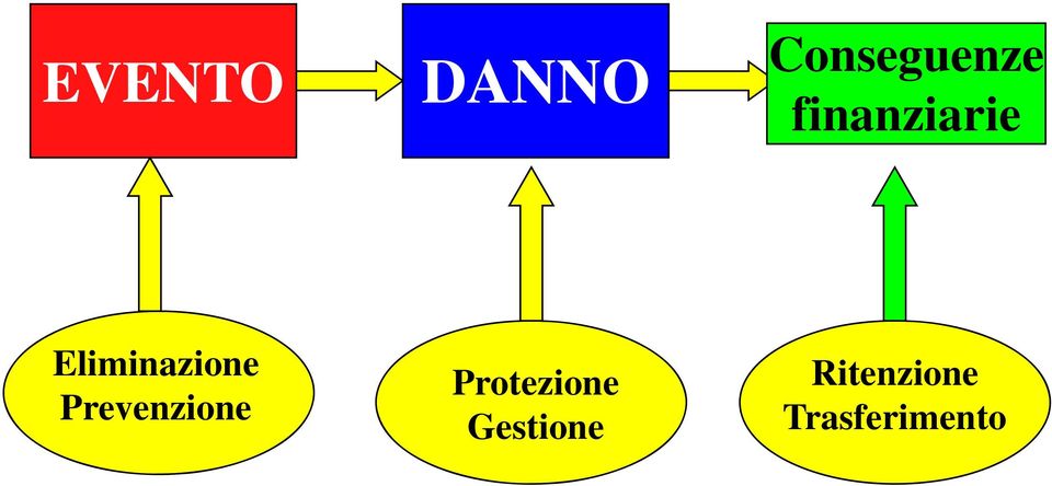 Prevenzione Protezione