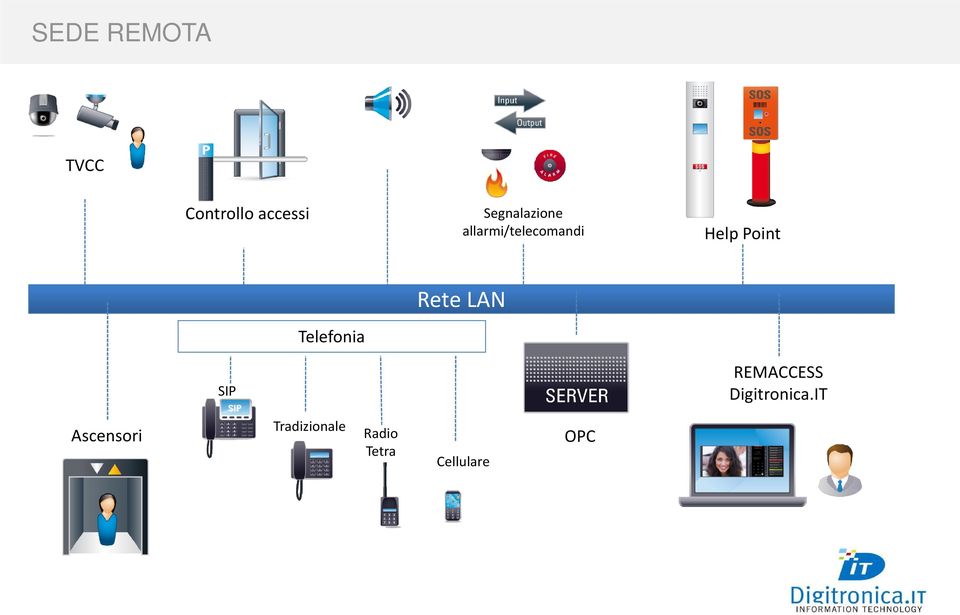 SIP Telefonia Rete LAN REMACCESS