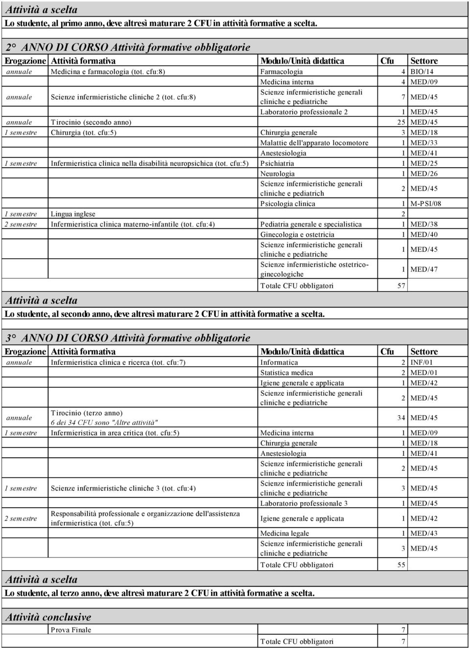 cfu:8) 7 MED/45 Laboratorio professionale 2 annuale T irocinio (secondo anno) 25 MED/45 1 semestre Chirurgia (tot.