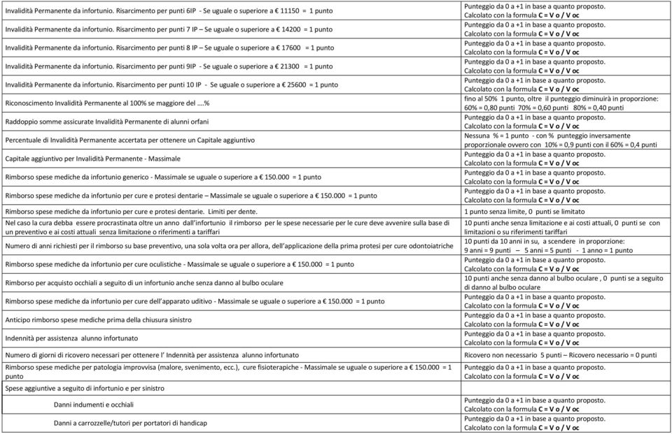 Risarcimento per punti 8 IP Se uguale o superiore a 17600 = 1 punto Invalidità Permanente da infortunio.