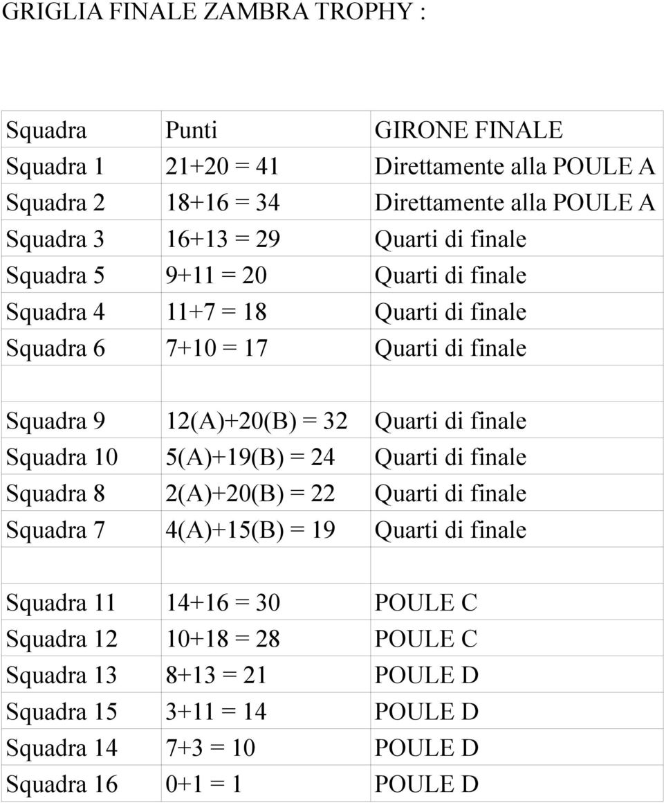 12(A)+20(B) = 32 Quarti di finale Squadra 10 5(A)+19(B) = 24 Quarti di finale Squadra 8 2(A)+20(B) = 22 Quarti di finale Squadra 7 4(A)+15(B) = 19 Quarti di