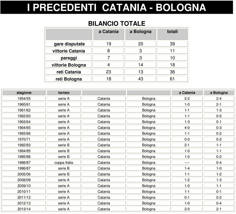 0-5 1963/64 serie A Catania Bologna 1-3 0-1 1964/65 serie A Catania Bologna 4-0 0-3 1965/66 serie A Catania Bologna 1-1 0-2 1970/71 serie A Catania Bologna 0-0 0-2 1982/83 serie B Catania Bologna 2-1