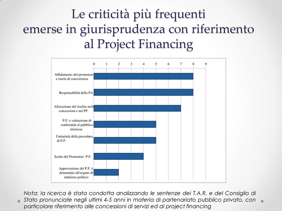 F. Approvazione del P.F. è demandata all'organo di indirizzo politico Nota: la ricerca è stata condotta analizzando le sentenze dei T.A.R.