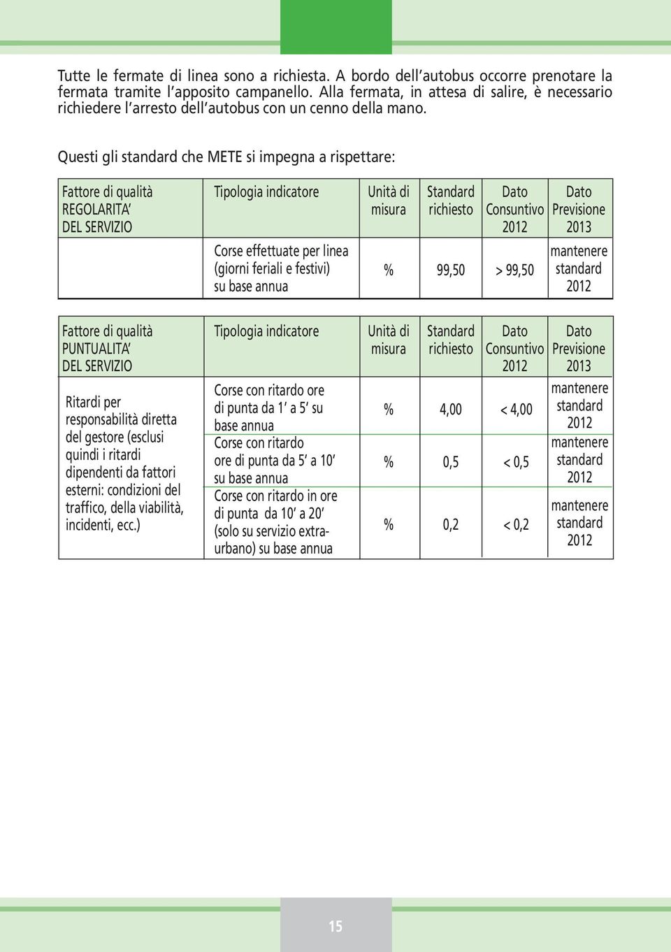 Questi gli standard che METE si impegna a rispettare: Fattore di qualità Tipologia indicatore Unità di Standard Dato Dato REGOLARITA misura richiesto Consuntivo Previsione DEL SERVIZIO 2012 2013