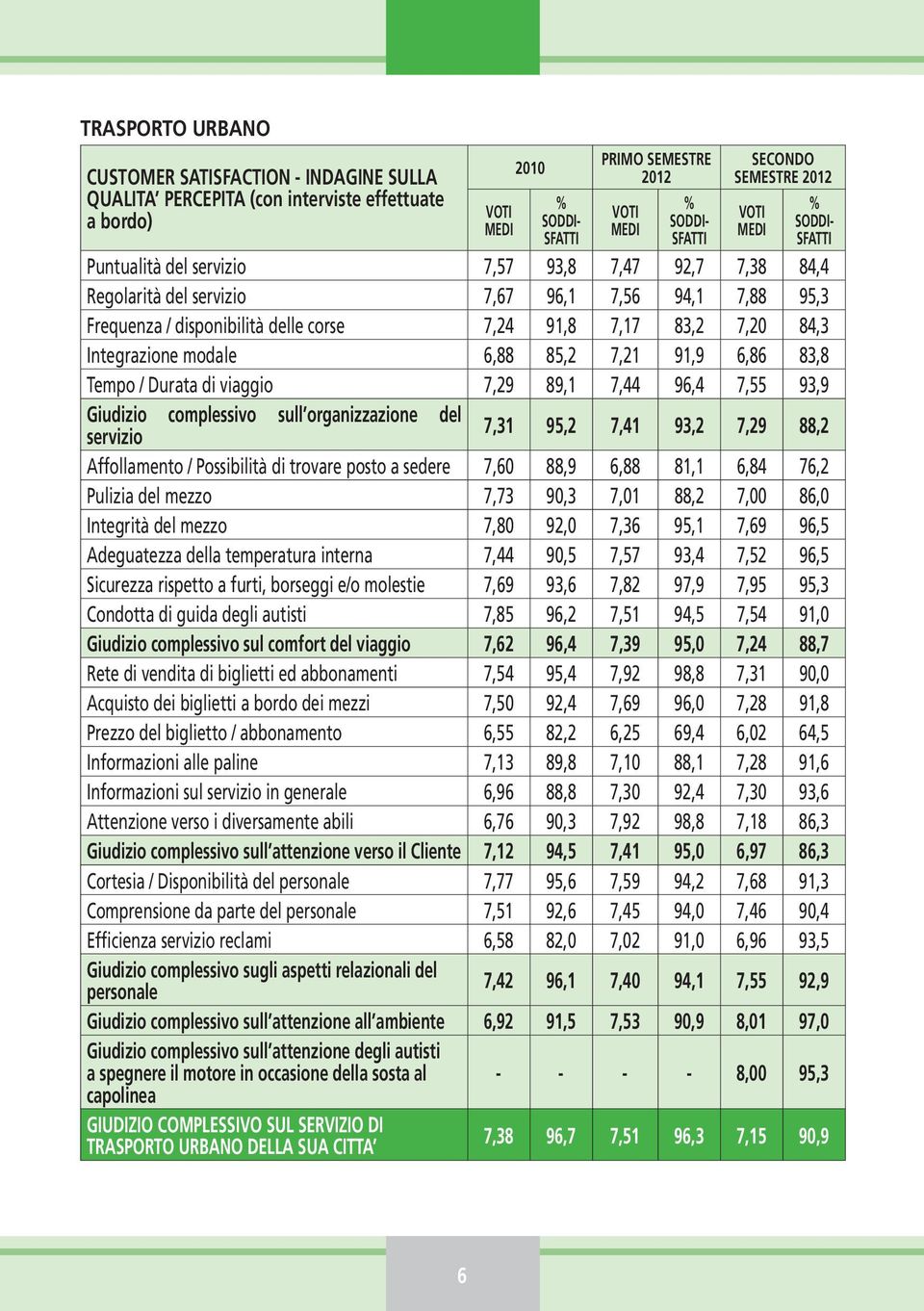 7,17 83,2 7,20 84,3 Integrazione modale 6,88 85,2 7,21 91,9 6,86 83,8 Tempo / Durata di viaggio 7,29 89,1 7,44 96,4 7,55 93,9 Giudizio servizio complessivo sull organizzazione del 7,31 95,2 7,41 93,2