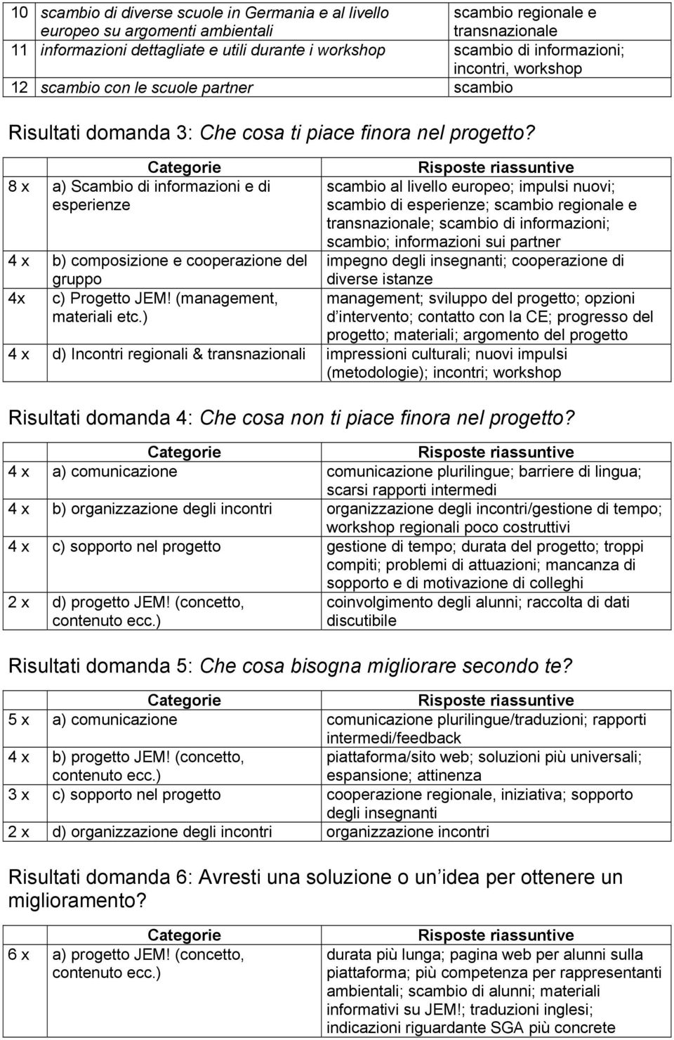 8 x a) Scambio di informazioni e di 4 x b) composizione e cooperazione del gruppo 4x c) Progetto JEM! (management, materiali etc.