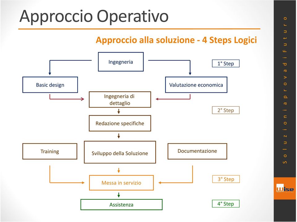 economica 1 Step 2 Step Training Redazione specifiche Sviluppo