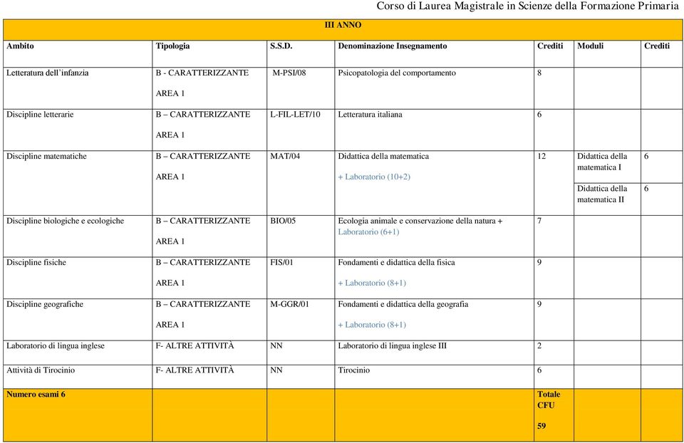 conservazione della natura + Laboratorio (+1) Discipline fisiche FIS/01 Fondamenti e didattica della fisica Discipline geografiche M-GGR/01 Fondamenti e