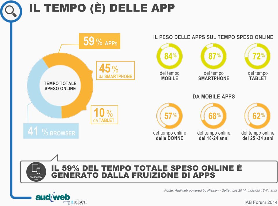 BROWSER del tempo online delle DONNE del tempo online dei 18-24 anni del tempo online dei 25-34 anni IL 59% DEL TEMPO