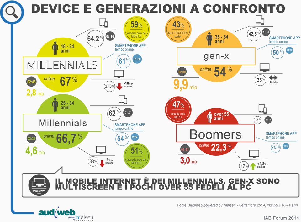 01:31 3,0 mio 35-54 anni gen-x online 54 % over 55 anni Boomers online 22,3 % 17 % 42,5 % 35 % 01:35 12 % 01:18 +2,8% in un anno SMARTPHONE APP tempo online 50 % 01:20 Stabile SMARTPHONE