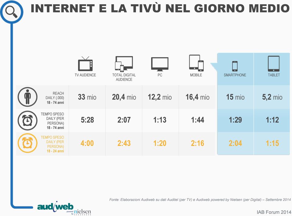 000) 18-74 anni 33 mio 20,4 mio 12,2 mio 16,4 mio 15 mio 5,2 mio TEMPO SPESO DAILY (PER PERSONA) 18-74 anni