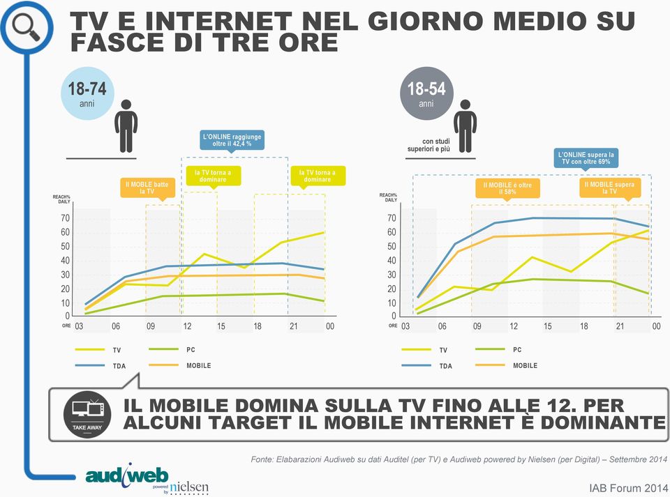 40 30 20 10 0 ORE 03 06 09 12 15 18 21 00 70 60 50 40 30 20 10 0 ORE 03 06 09 12 15 18 21 00 TV PC TV PC TDA MOBILE TDA MOBILE IL MOBILE DOMINA SULLA TV FINO