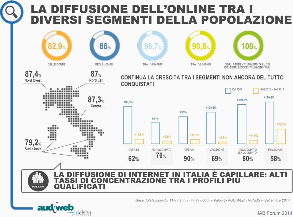 +100,6% +109,6% +110,6% +64% +22,5% 79,2% Sud e Isole OVER 55 62% +13,9% +9,8% NON OCCUPATI 76% OPERAI 90% +13,7% CASLINGHE 69% +6,5% +11,9% DISOCCUPATO (EX OCCUPATO) 80% PEMSIONATI 58%