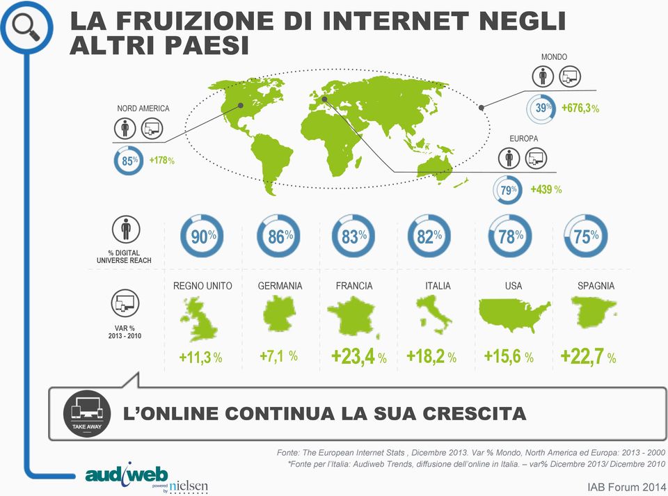 +18,2 % +15,6 % +22,7 % L ONLINE CONTINUA LA SUA CRESCITA Fonte: The European Internet Stats, Dicembre 2013.