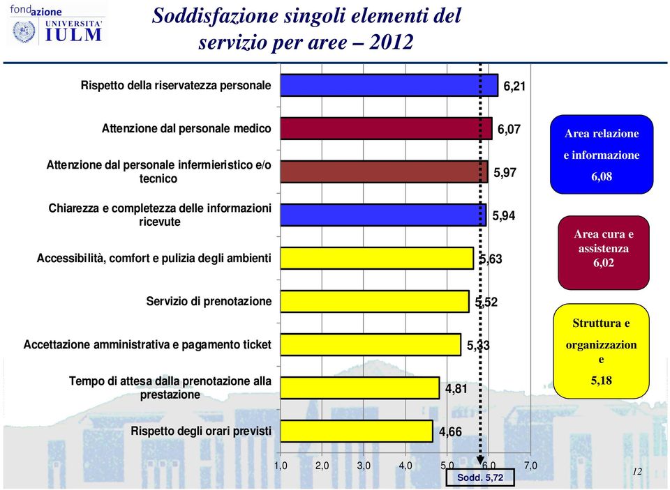 5,63 Area relazione e informazione 6,08 Area cura e assistenza 6,02 Servizio di prenotazione Accettazione amministrativa e pagamento ticket Tempo di