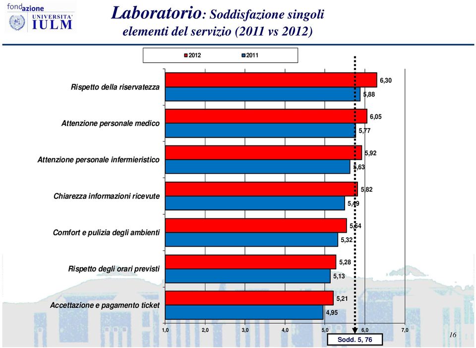 5,92 Chiarezza informazioni ricevute 5,49 5,82 Comfort e pulizia degli ambienti 5,32 5,54 Rispetto