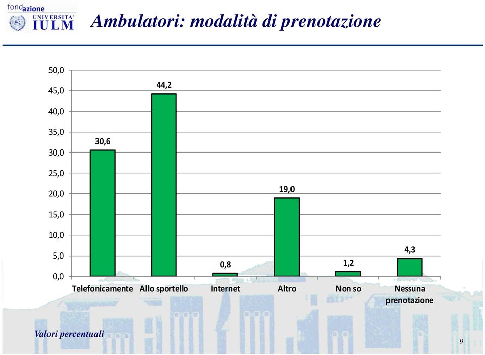 0,8 Telefonicamente Allo sportello Internet Altro