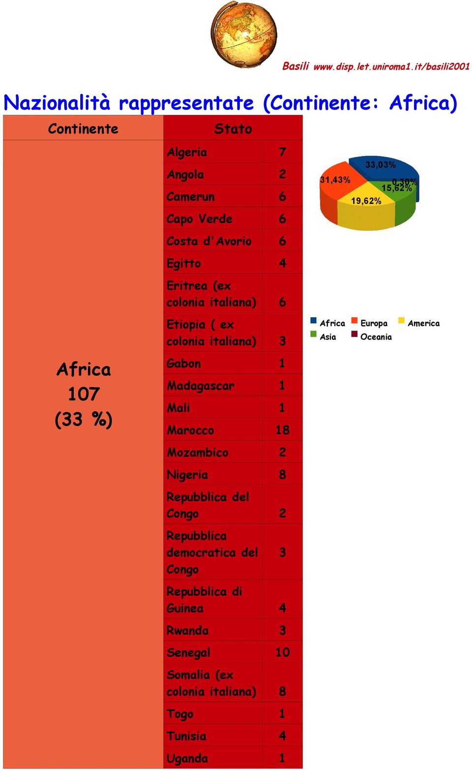Gabon 1 Madagascar 1 Mali 1 Marocco 18 Mozambico 2 Nigeria 8 Repubblica del Congo 2 Repubblica democratica