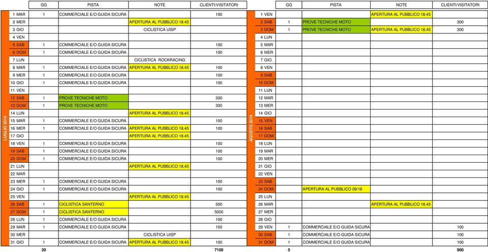 45 300 4 VEN 4 LUN 5 SAB 1 COMMERCIALE E/O GUIDA SICURA 100 5 MAR 6 DOM 1 COMMERCIALE E/O GUIDA SICURA 100 6 MER 7 LUN CICLISTICA ROCKRACING 7 GIO 8 MAR 1 COMMERCIALE E/O GUIDA SICURA APERTURA AL