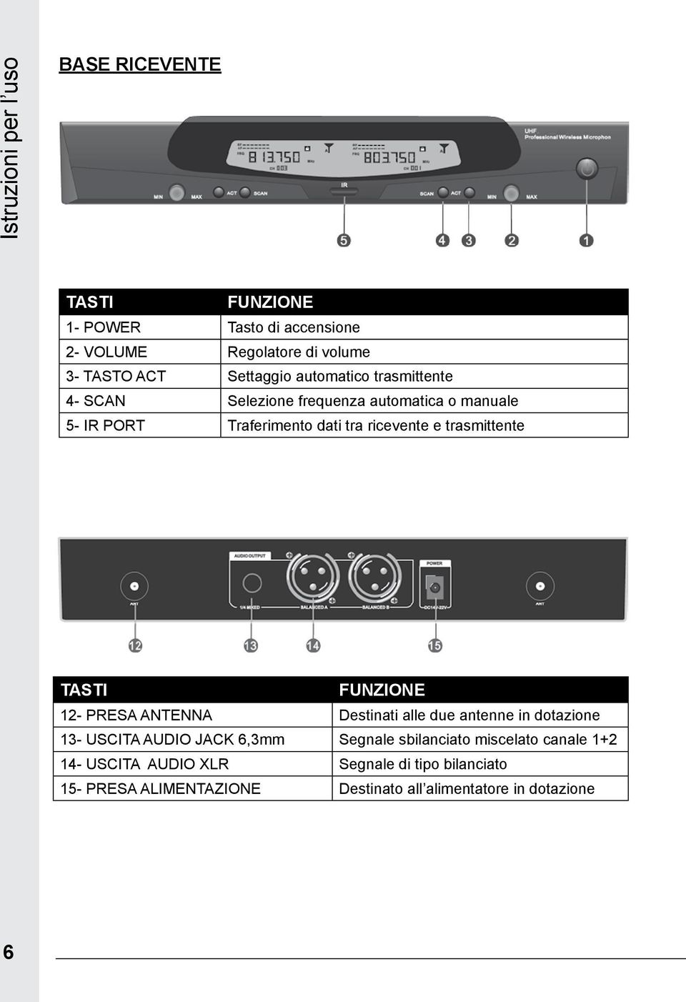 trasmittente TASTI FUNZIONE 12- PRESA ANTENNA Destinati alle due antenne in dotazione 13- USCITA AUDIO JACK 6,3mm Segnale