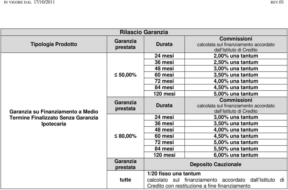 sul finanziamento accordato 24 mesi 3,00% una tantum 36 mesi 3,50% una tantum 48 mesi 4,00% una tantum 60 mesi 4,50% una tantum 72 mesi 5,00% una