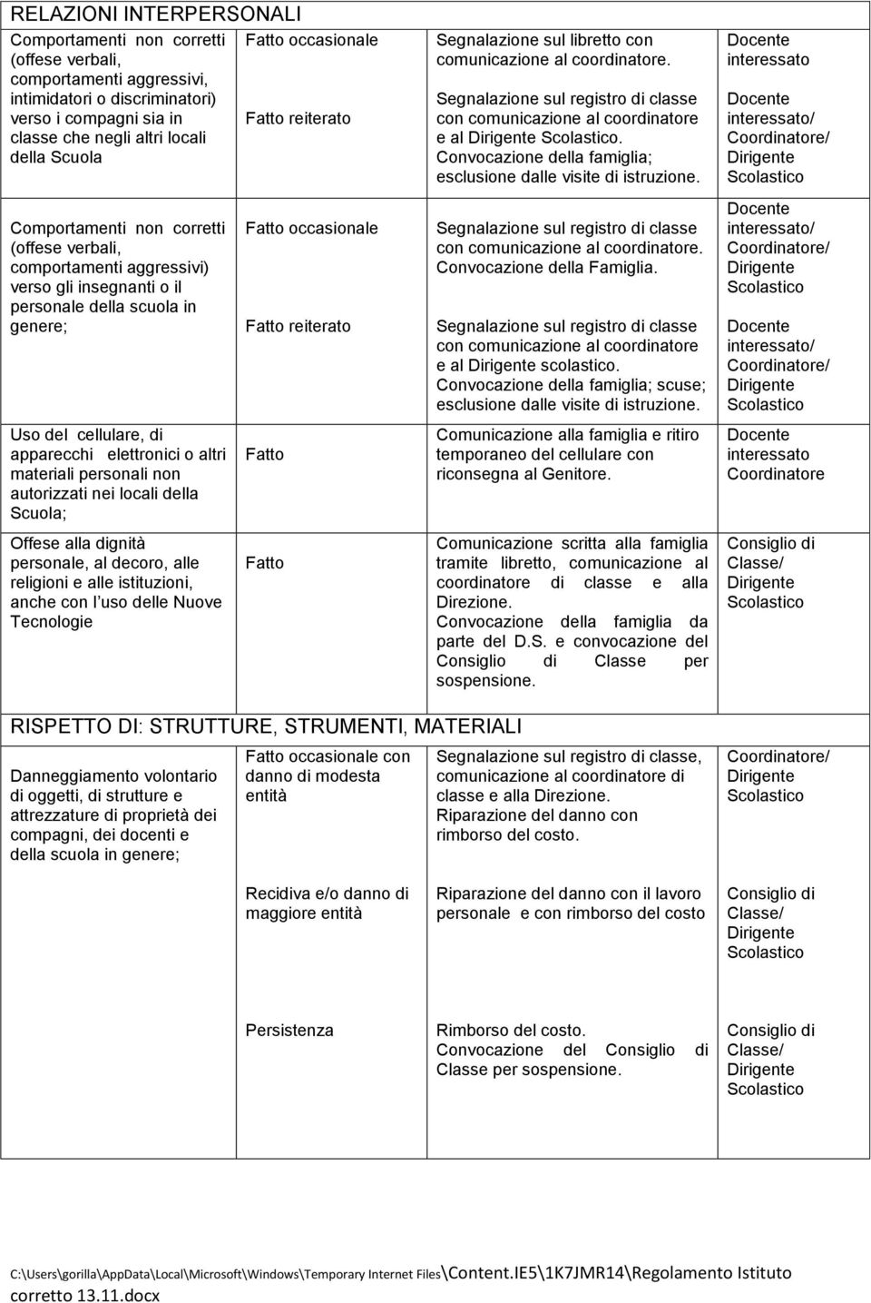 / Comportamenti non corretti (offese verbali, comportamenti aggressivi) verso gli insegnanti o il personale della scuola in genere; reiterato con comunicazione al coordinatore.