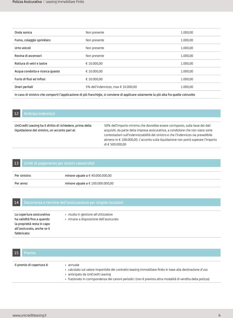 000,00 Furto di fissi ed infissi 10.000,00 1.