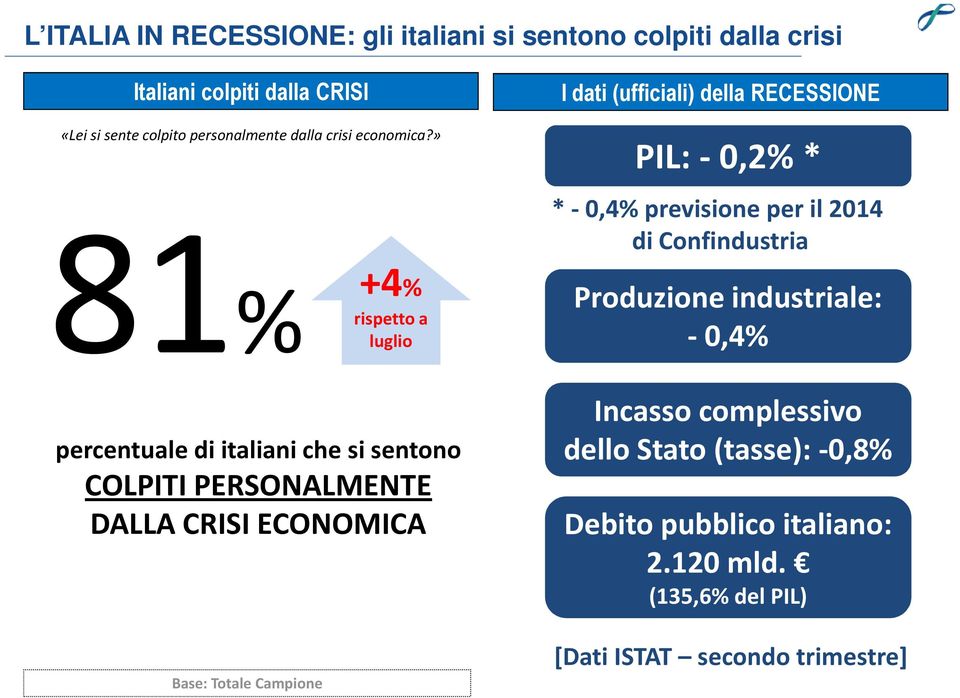 » 81% +4% rispetto a luglio PIL: - 0,2% * * - 0,4% previsione per il 2014 di Confindustria Produzione industriale: luglio - 0,4%