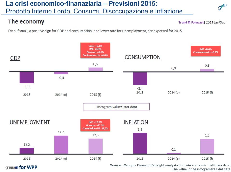 Inflazione Source: Groupm Research&insight analysis on