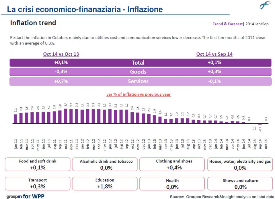 Inflazione Source: