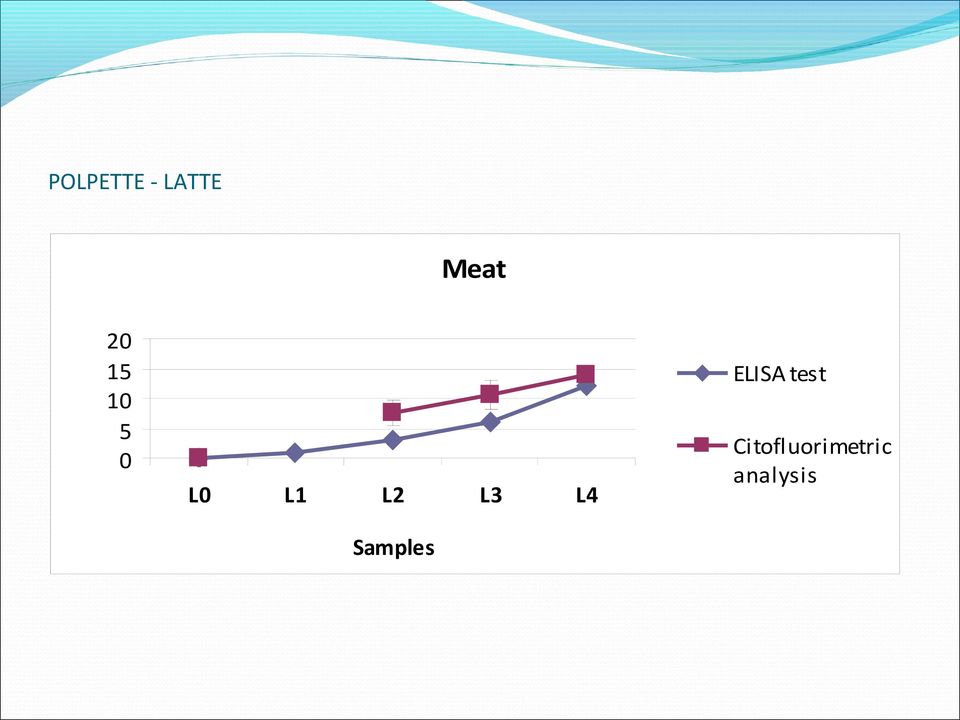 L3 L4 Samples ELISA