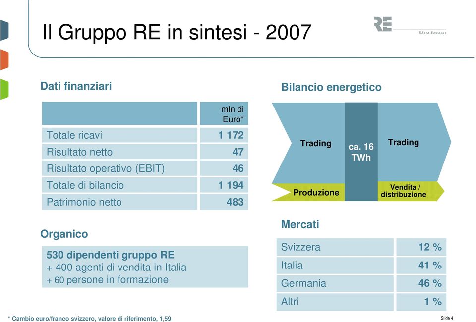 16 TWh Trading Totale di bilancio Patrimonio netto 1 194 483 Produzione Vendita / distribuzione Organico 530